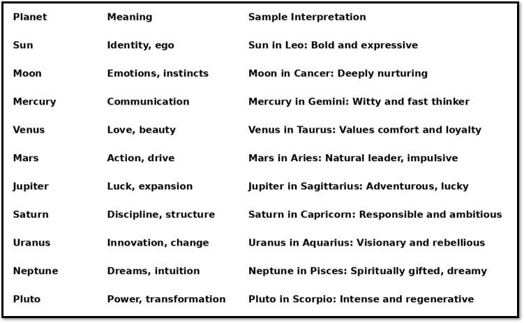 How to read a birth chart planetary meanings table