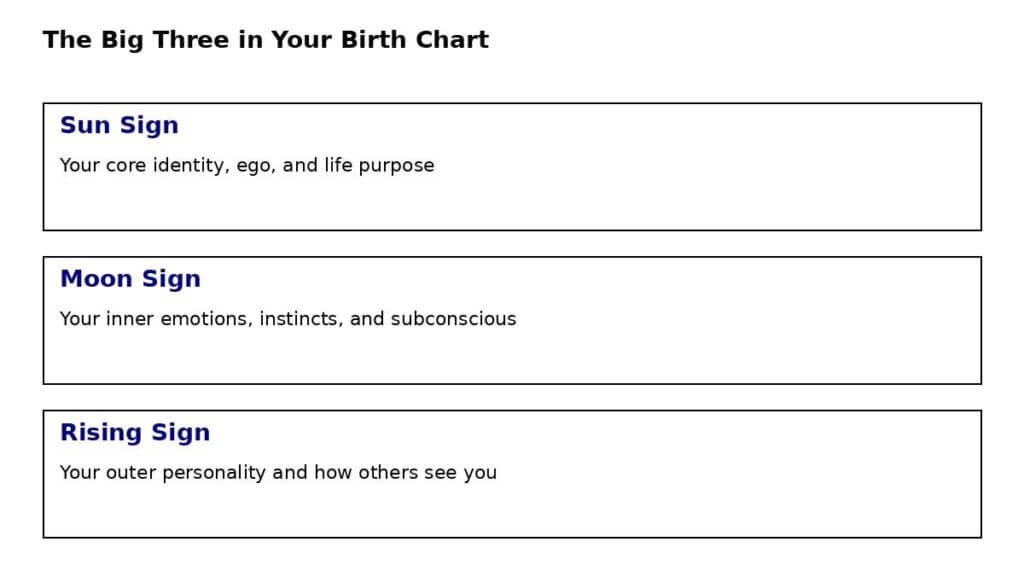 How to read a birth chart big three infographic