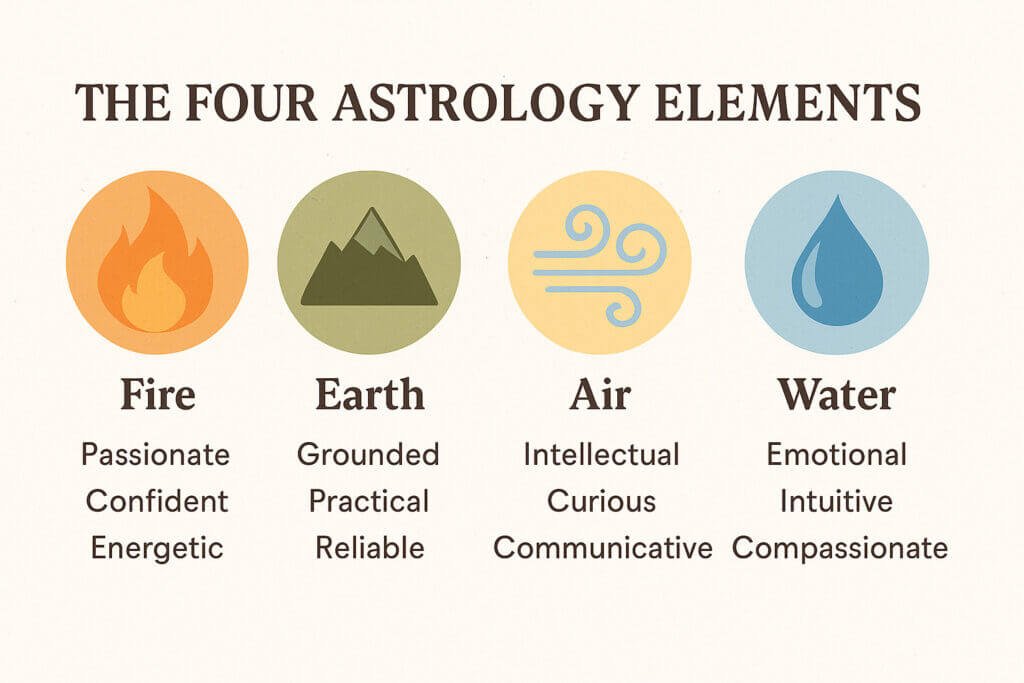fire air water earth astrology zodiac grouping